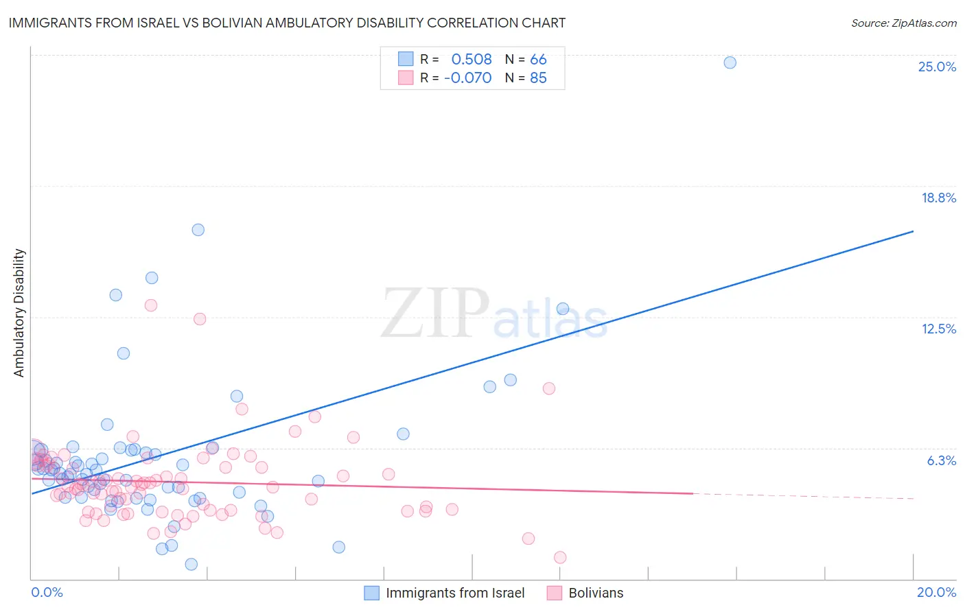 Immigrants from Israel vs Bolivian Ambulatory Disability