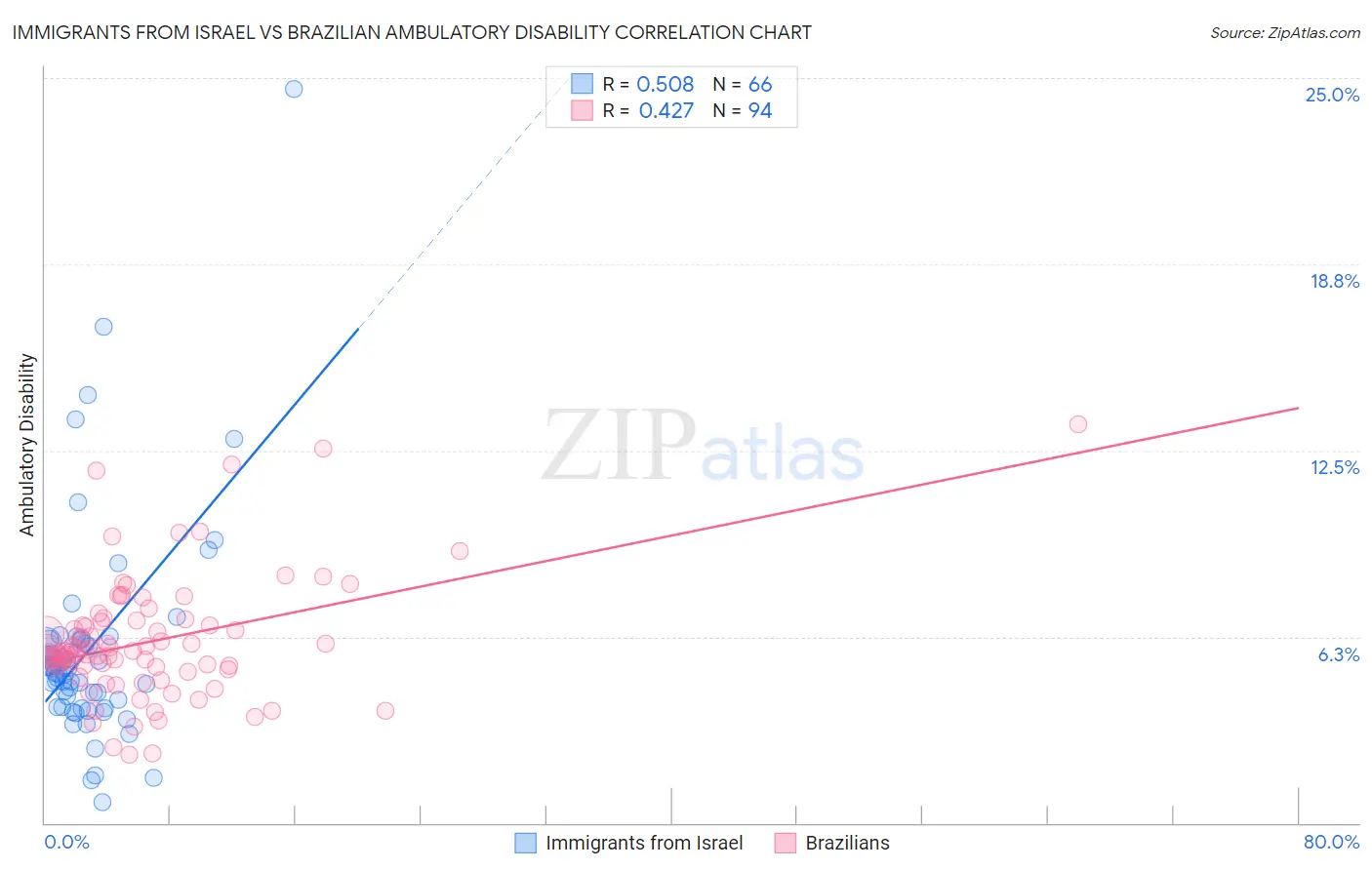 Immigrants from Israel vs Brazilian Ambulatory Disability