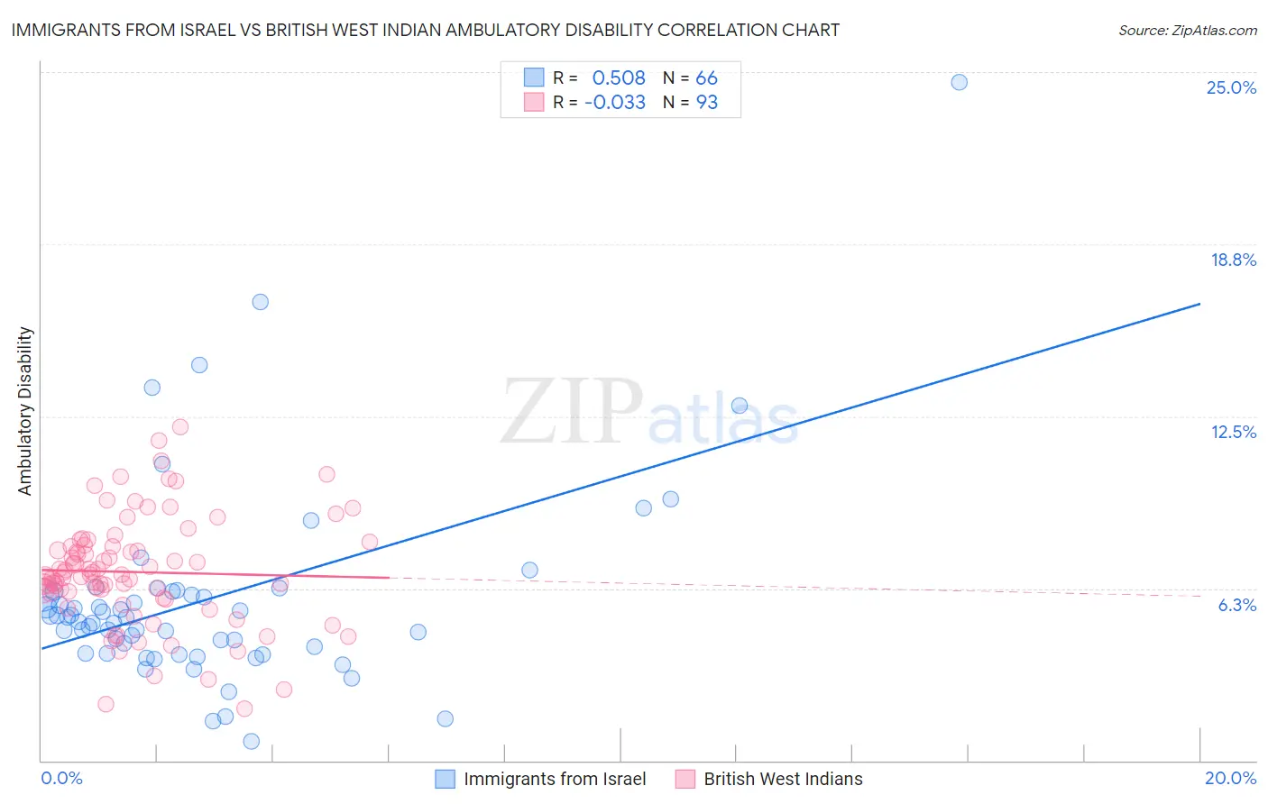 Immigrants from Israel vs British West Indian Ambulatory Disability