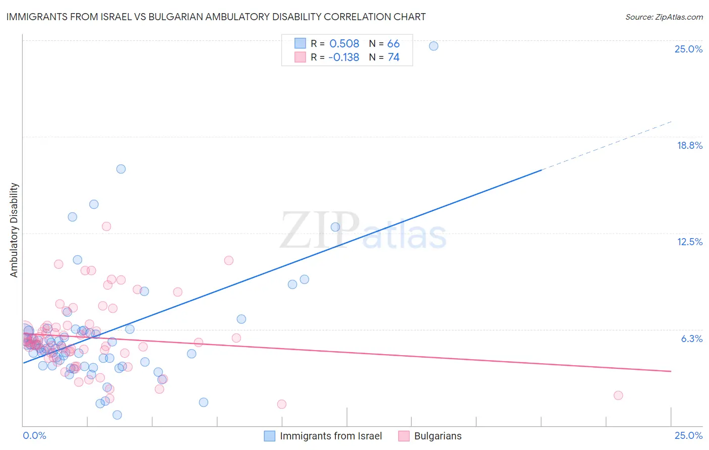 Immigrants from Israel vs Bulgarian Ambulatory Disability