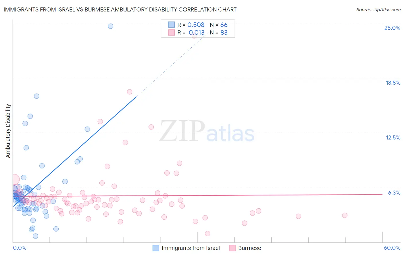 Immigrants from Israel vs Burmese Ambulatory Disability