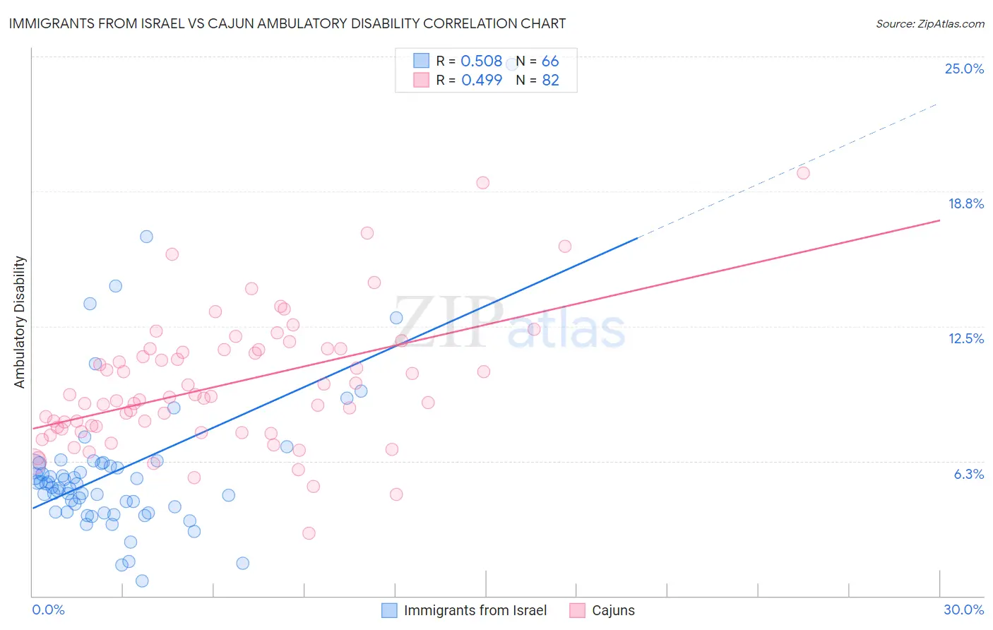 Immigrants from Israel vs Cajun Ambulatory Disability