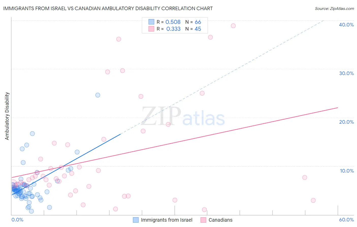 Immigrants from Israel vs Canadian Ambulatory Disability