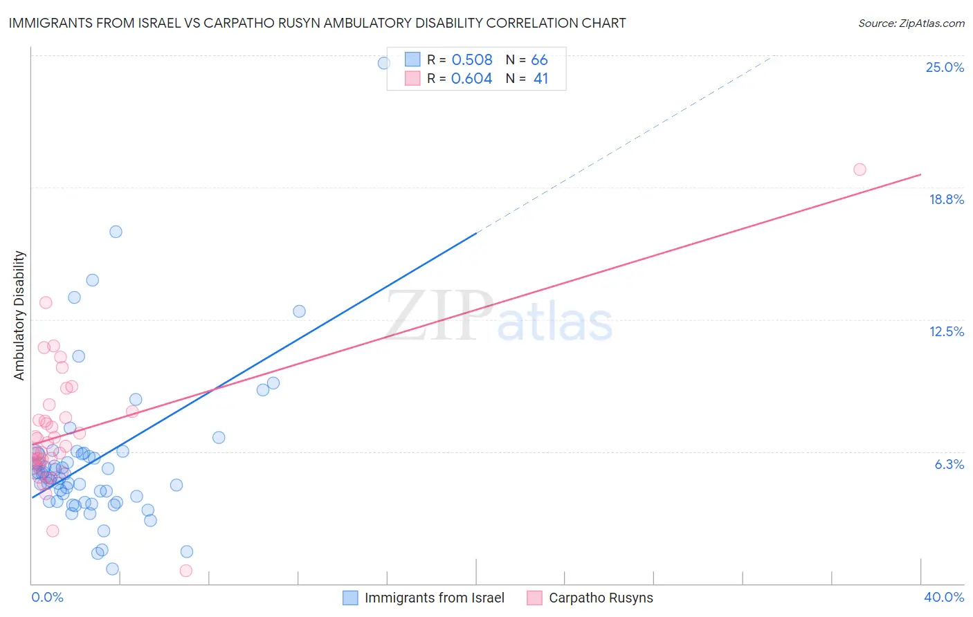 Immigrants from Israel vs Carpatho Rusyn Ambulatory Disability