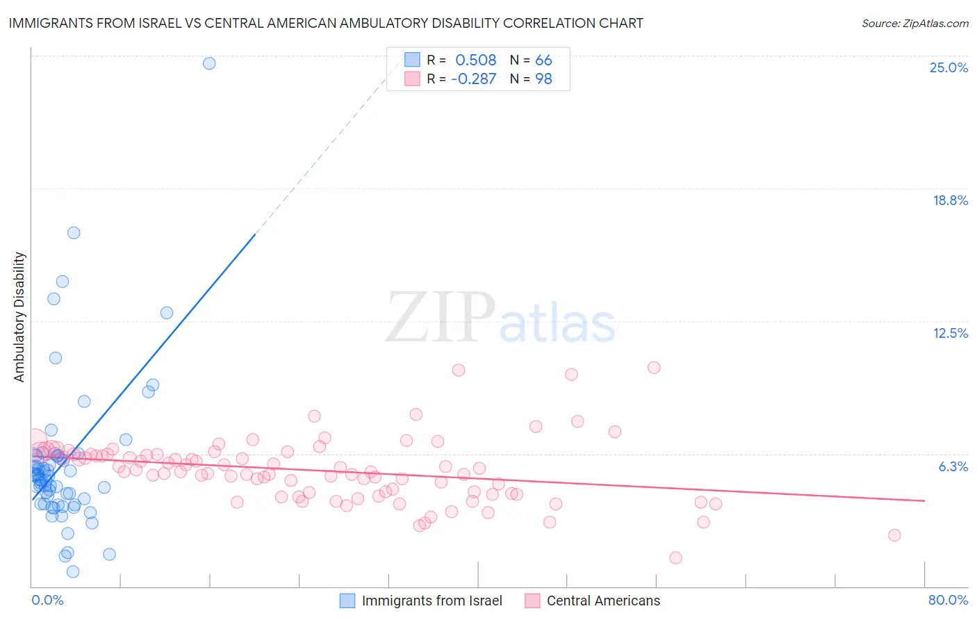 Immigrants from Israel vs Central American Ambulatory Disability