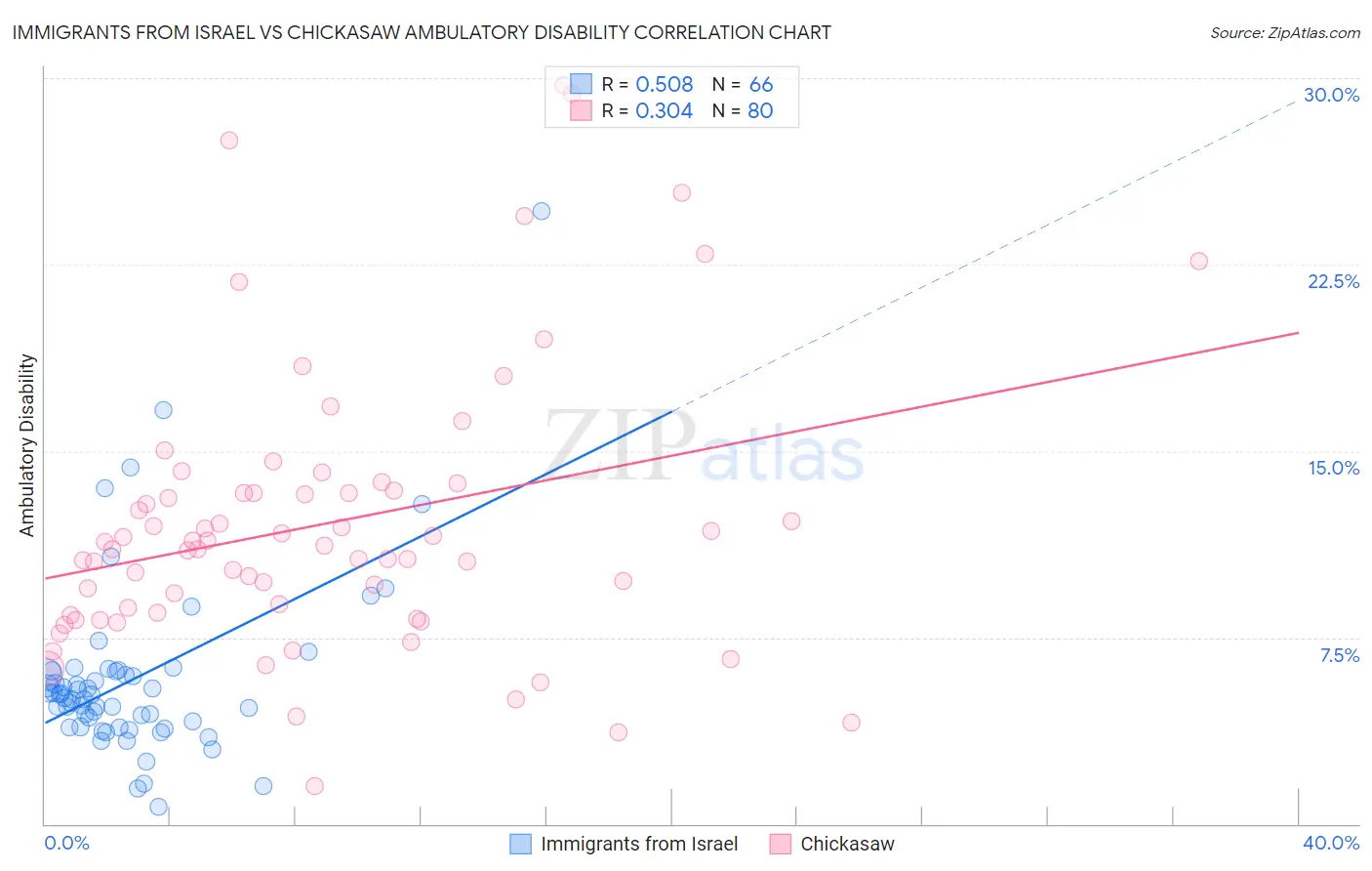 Immigrants from Israel vs Chickasaw Ambulatory Disability
