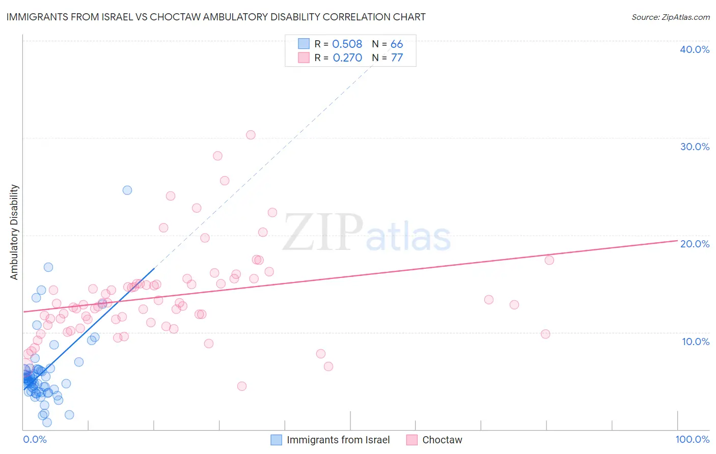 Immigrants from Israel vs Choctaw Ambulatory Disability
