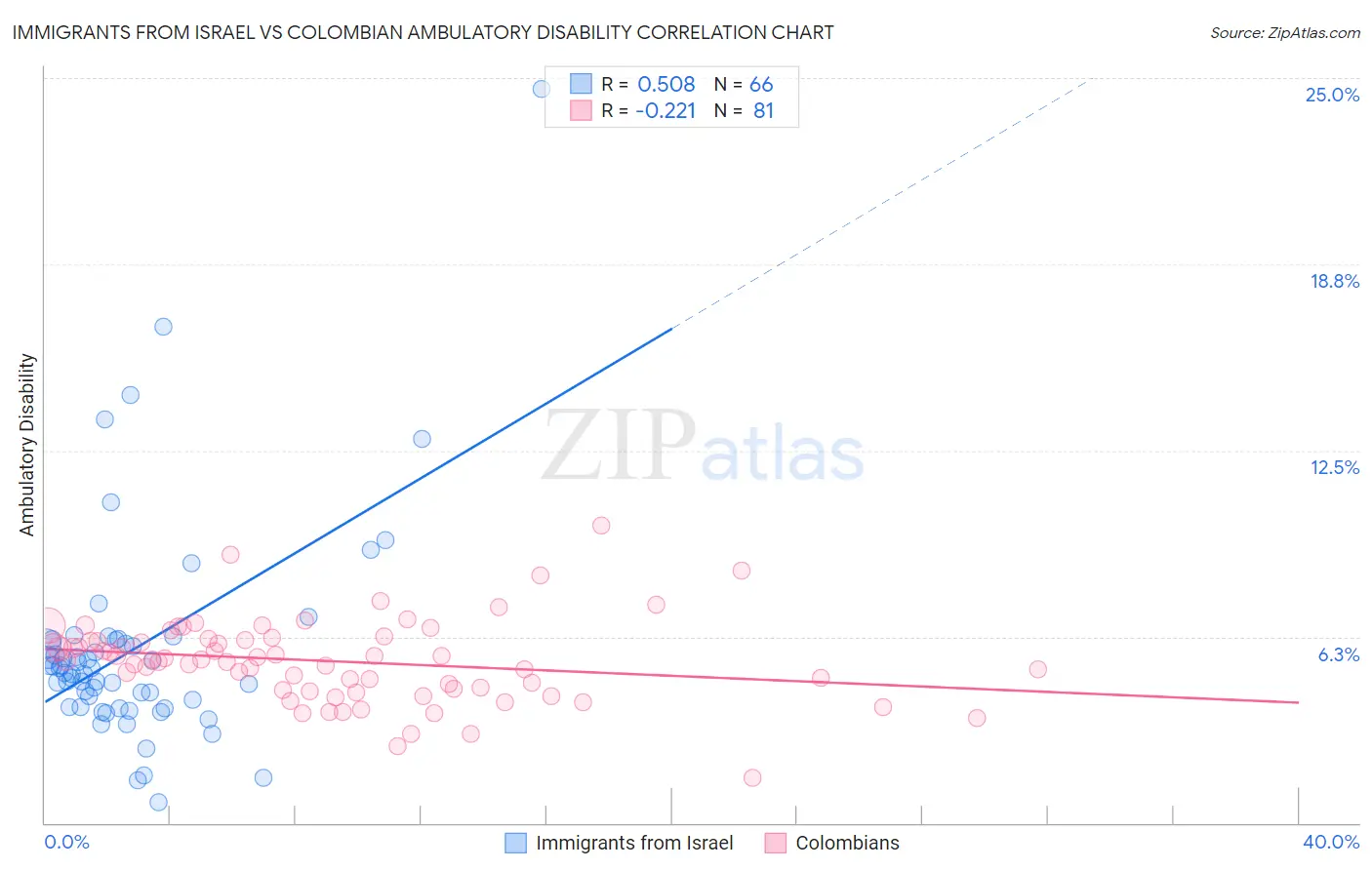 Immigrants from Israel vs Colombian Ambulatory Disability