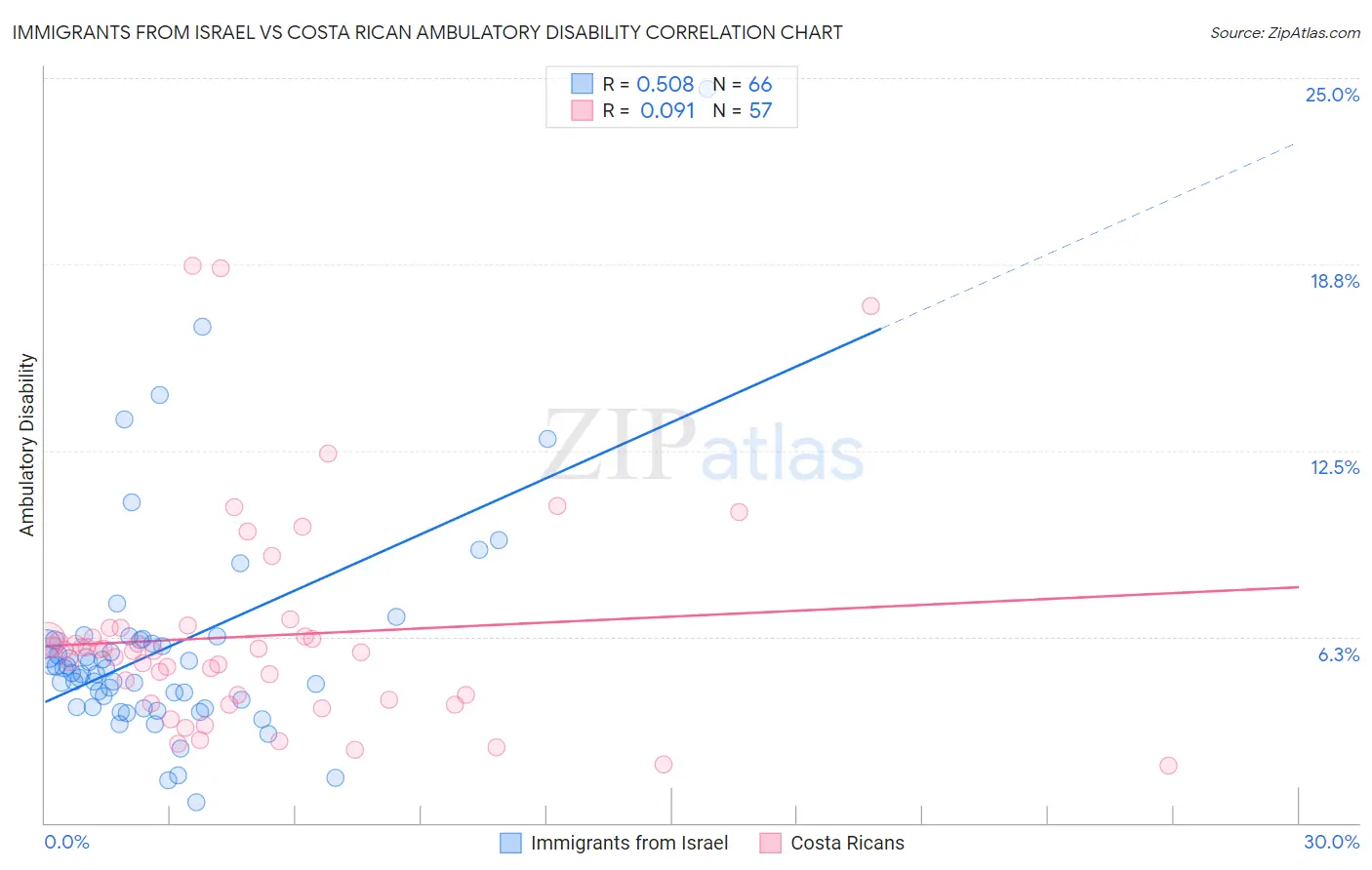 Immigrants from Israel vs Costa Rican Ambulatory Disability