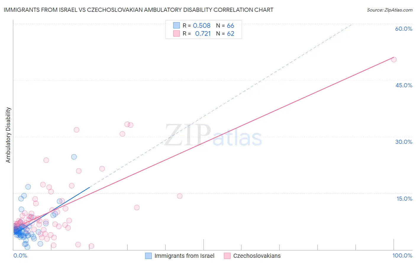 Immigrants from Israel vs Czechoslovakian Ambulatory Disability