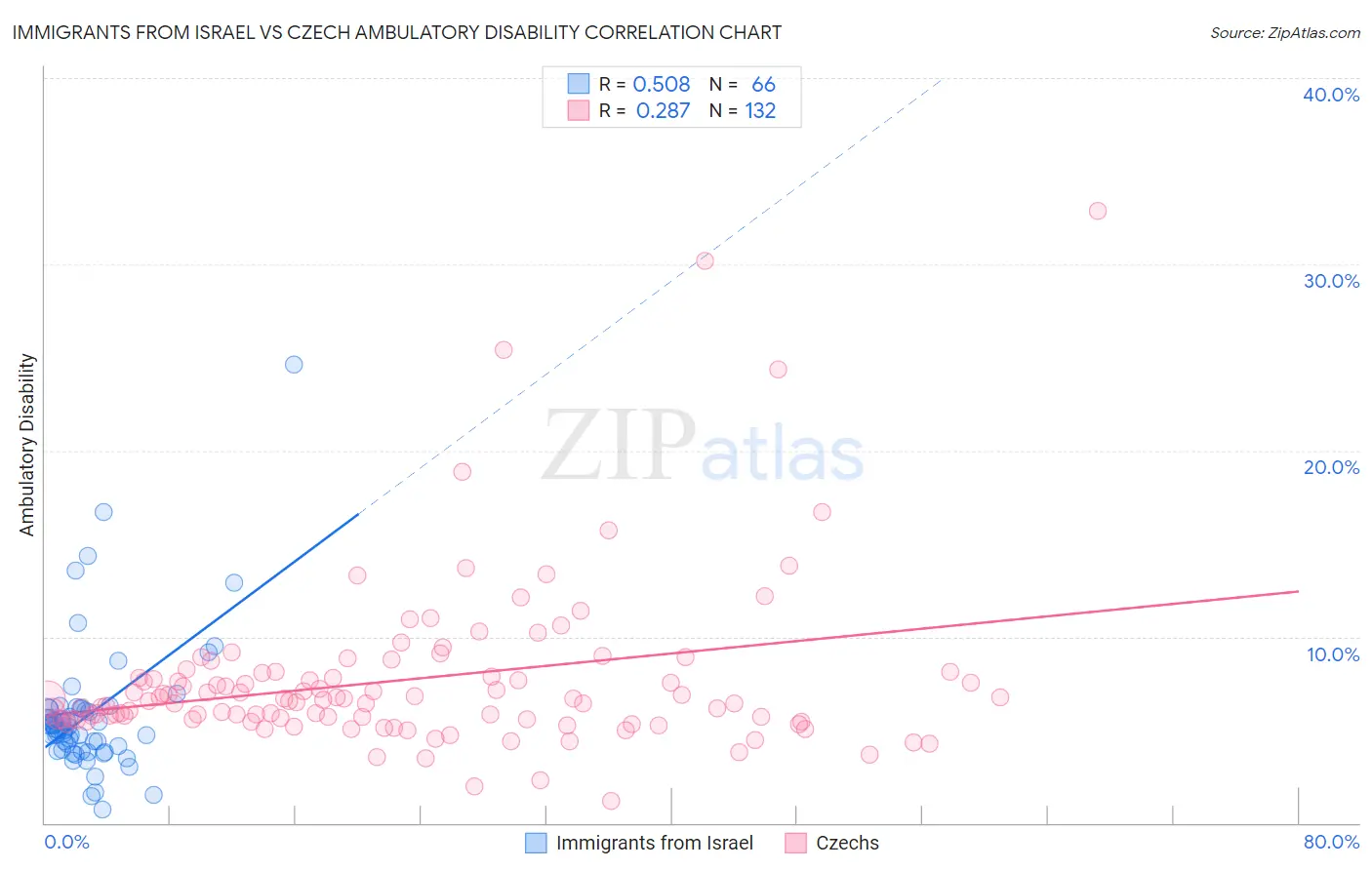 Immigrants from Israel vs Czech Ambulatory Disability