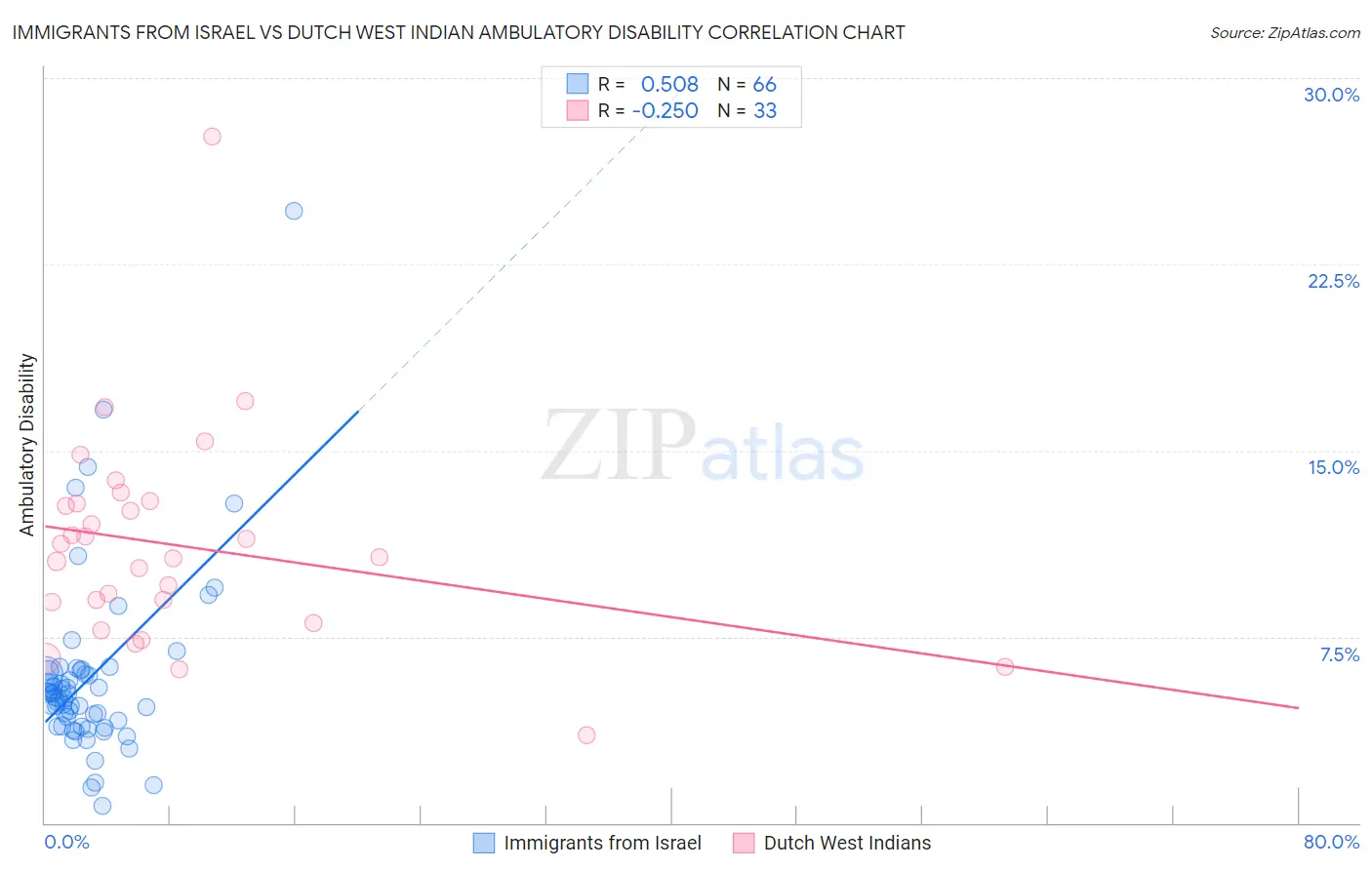 Immigrants from Israel vs Dutch West Indian Ambulatory Disability