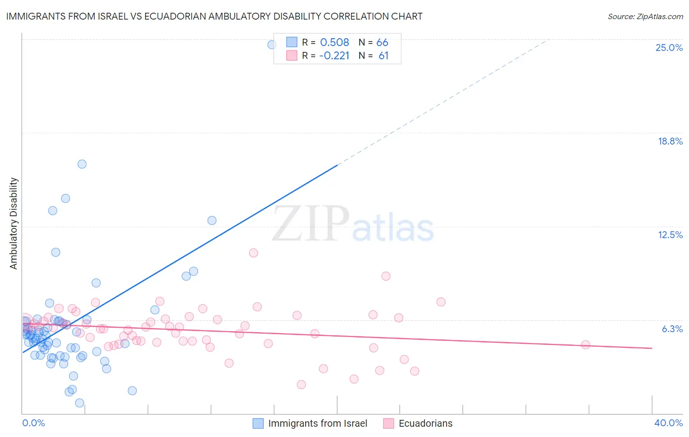 Immigrants from Israel vs Ecuadorian Ambulatory Disability