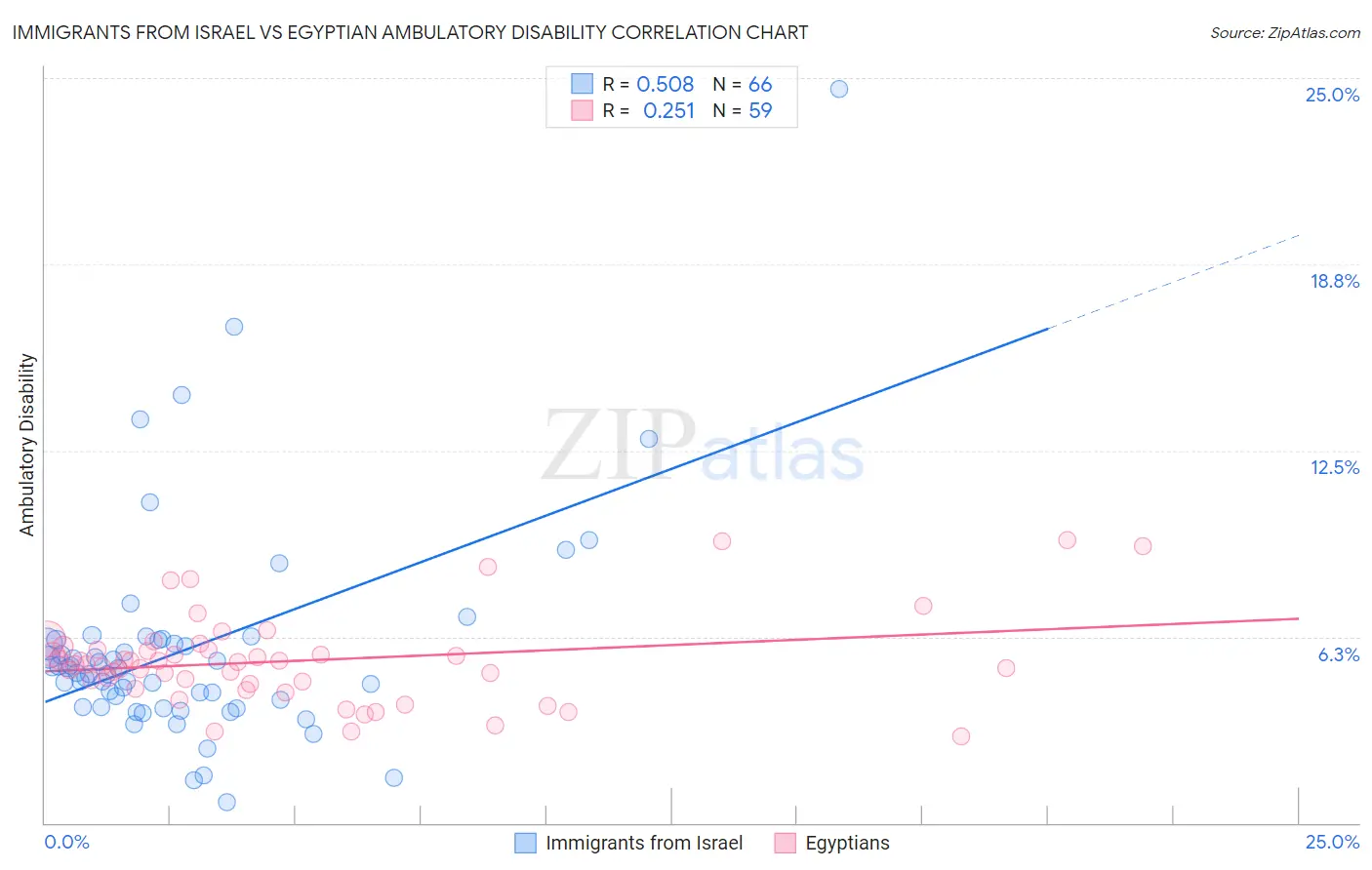 Immigrants from Israel vs Egyptian Ambulatory Disability