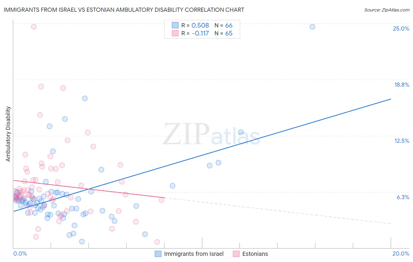 Immigrants from Israel vs Estonian Ambulatory Disability