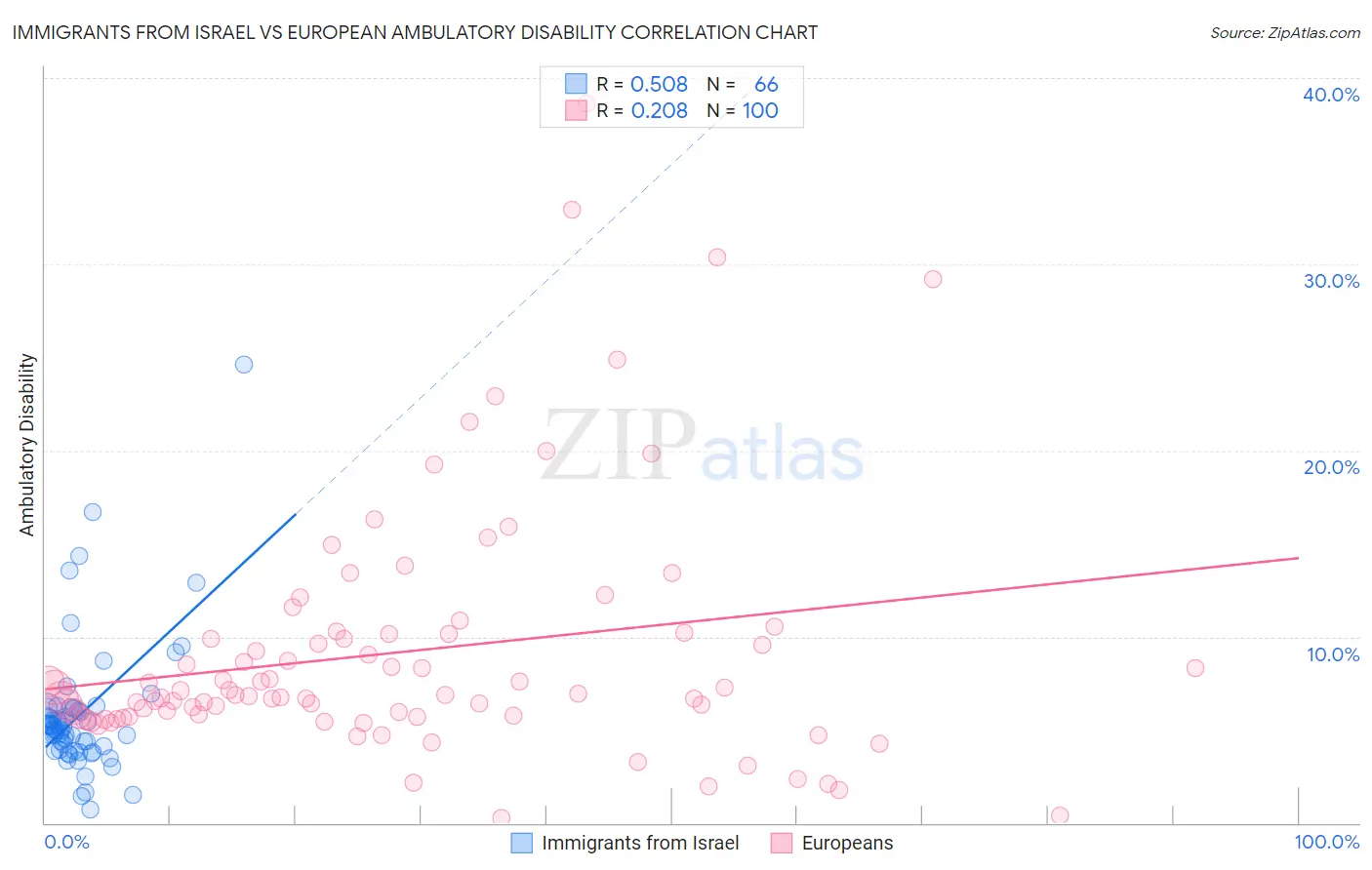 Immigrants from Israel vs European Ambulatory Disability