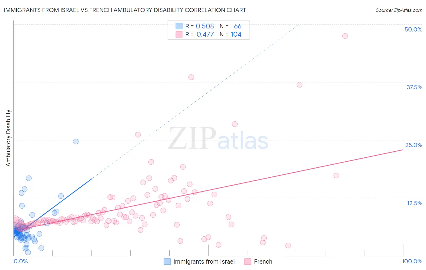 Immigrants from Israel vs French Ambulatory Disability