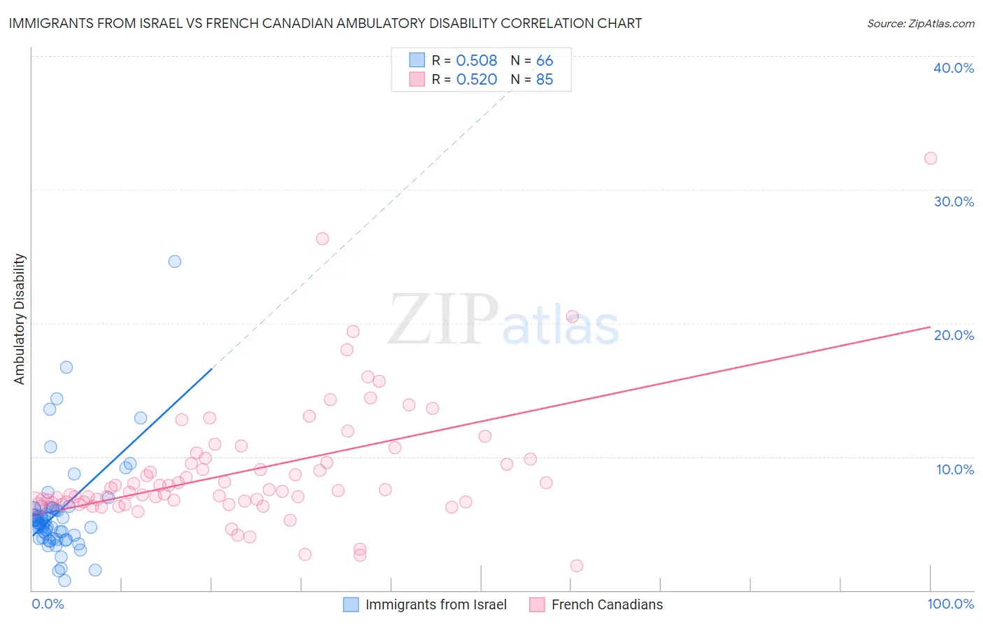 Immigrants from Israel vs French Canadian Ambulatory Disability