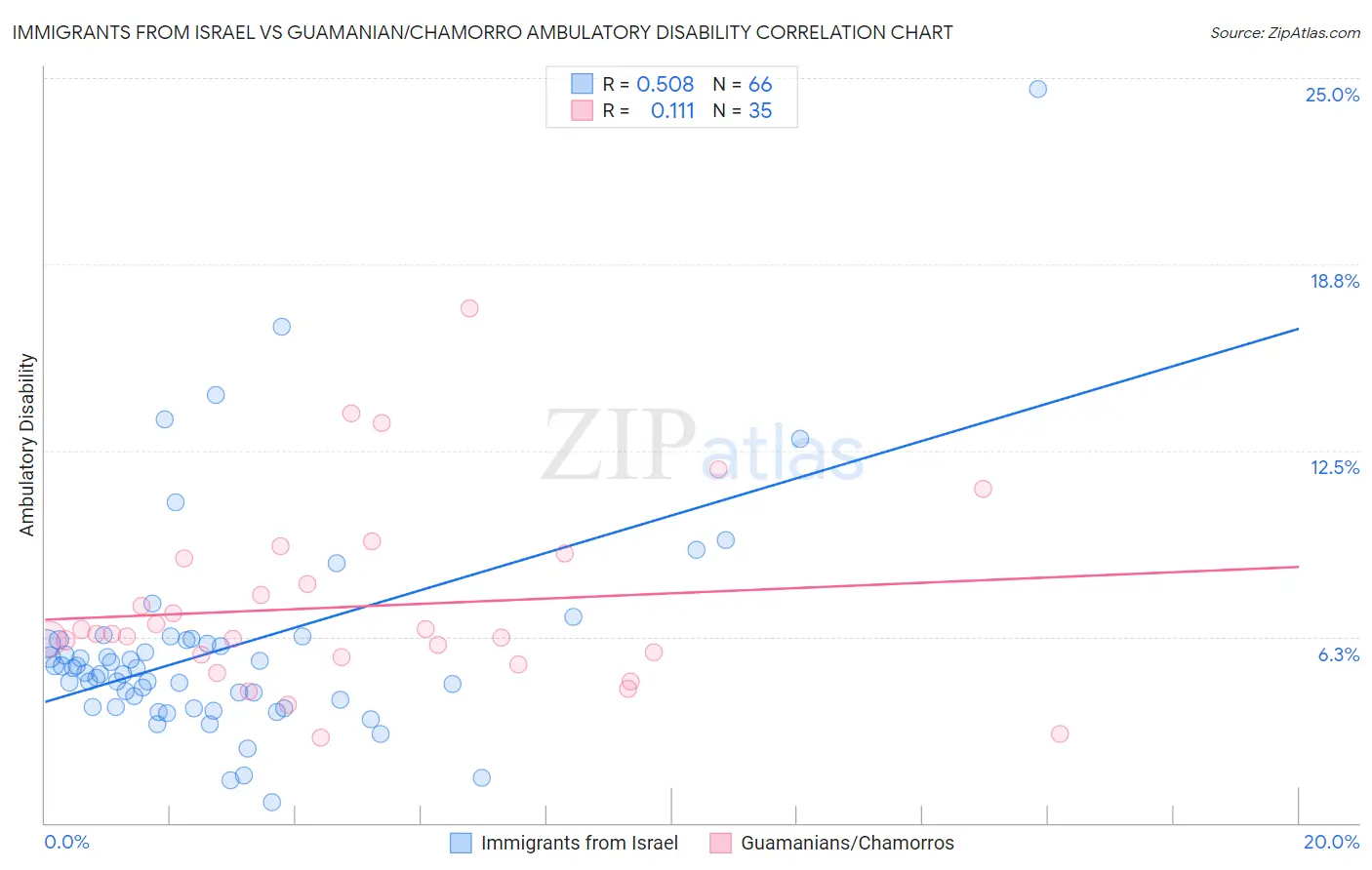 Immigrants from Israel vs Guamanian/Chamorro Ambulatory Disability