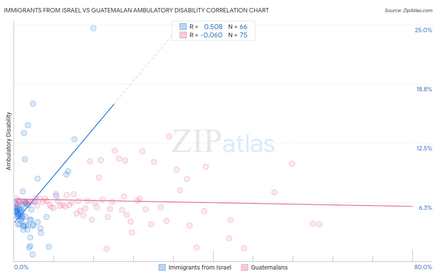 Immigrants from Israel vs Guatemalan Ambulatory Disability