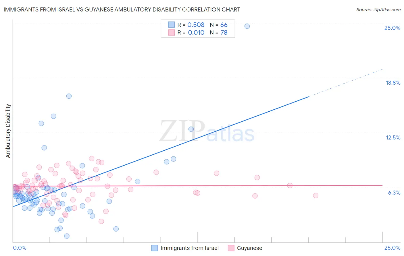 Immigrants from Israel vs Guyanese Ambulatory Disability