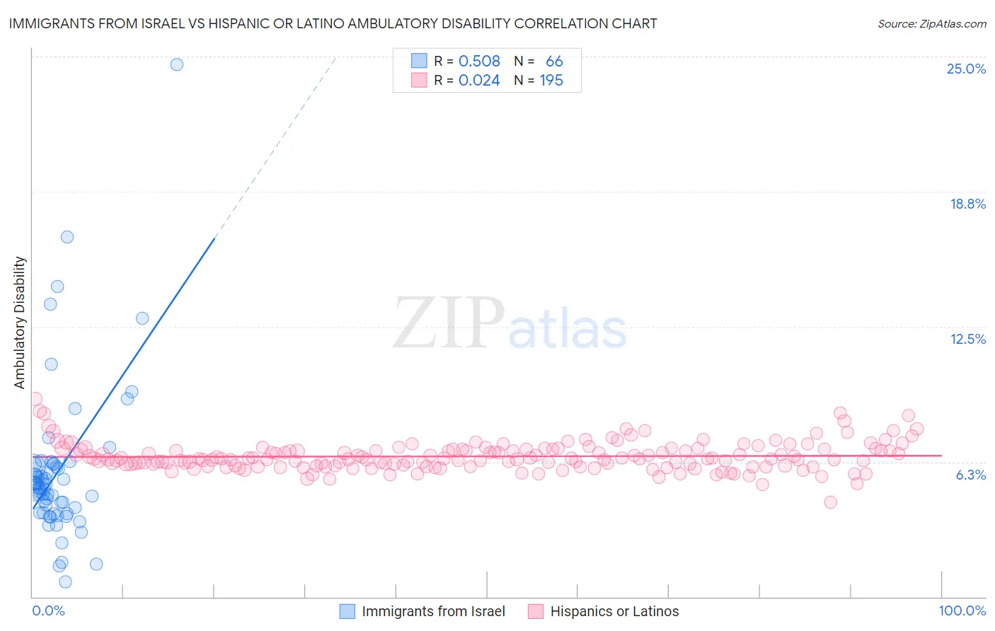 Immigrants from Israel vs Hispanic or Latino Ambulatory Disability