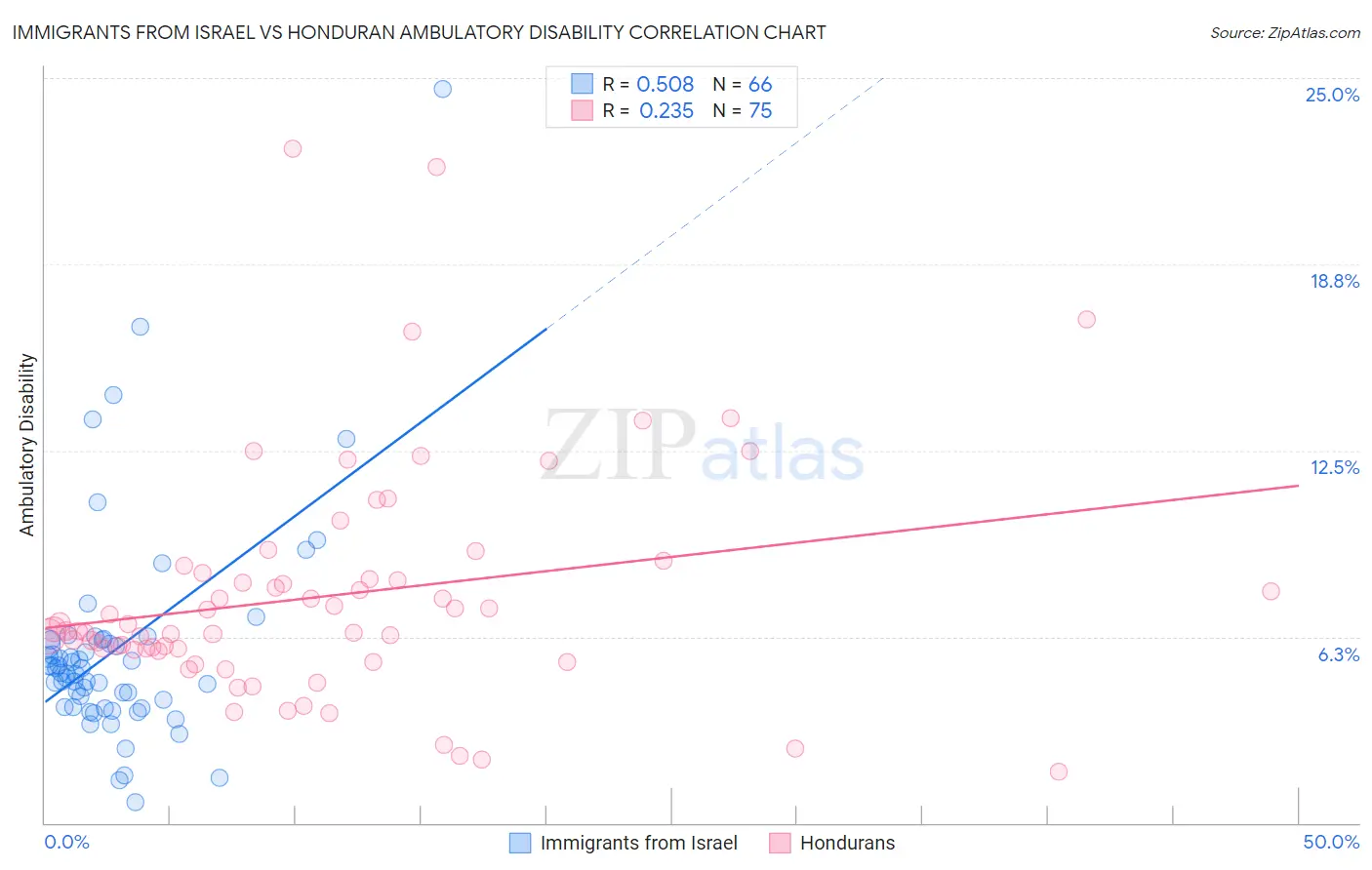 Immigrants from Israel vs Honduran Ambulatory Disability