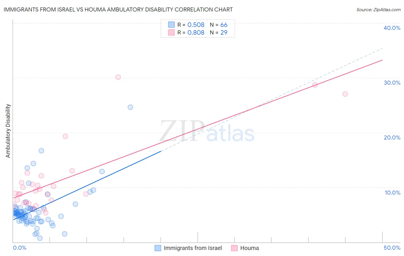 Immigrants from Israel vs Houma Ambulatory Disability