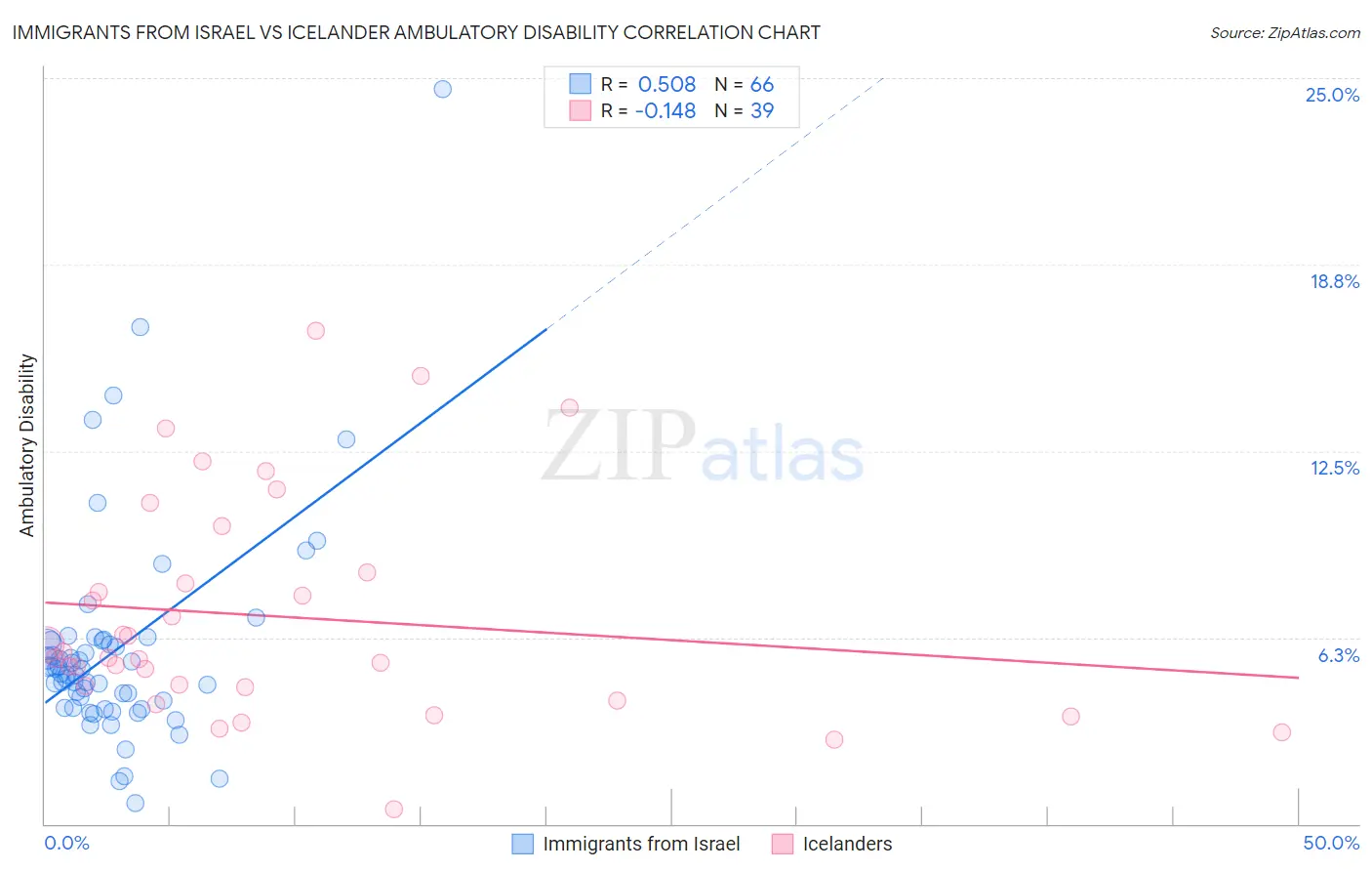 Immigrants from Israel vs Icelander Ambulatory Disability