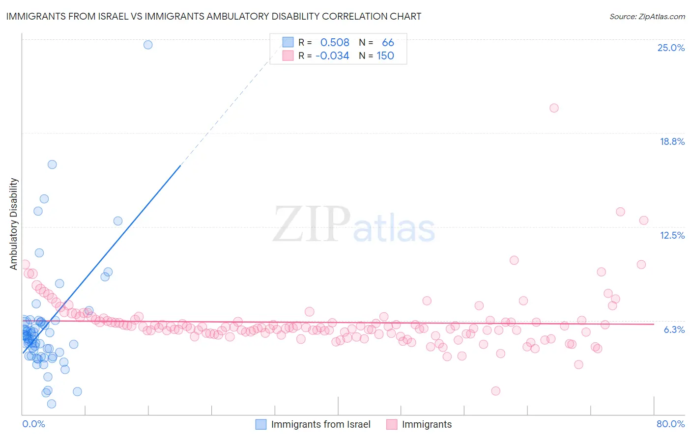 Immigrants from Israel vs Immigrants Ambulatory Disability