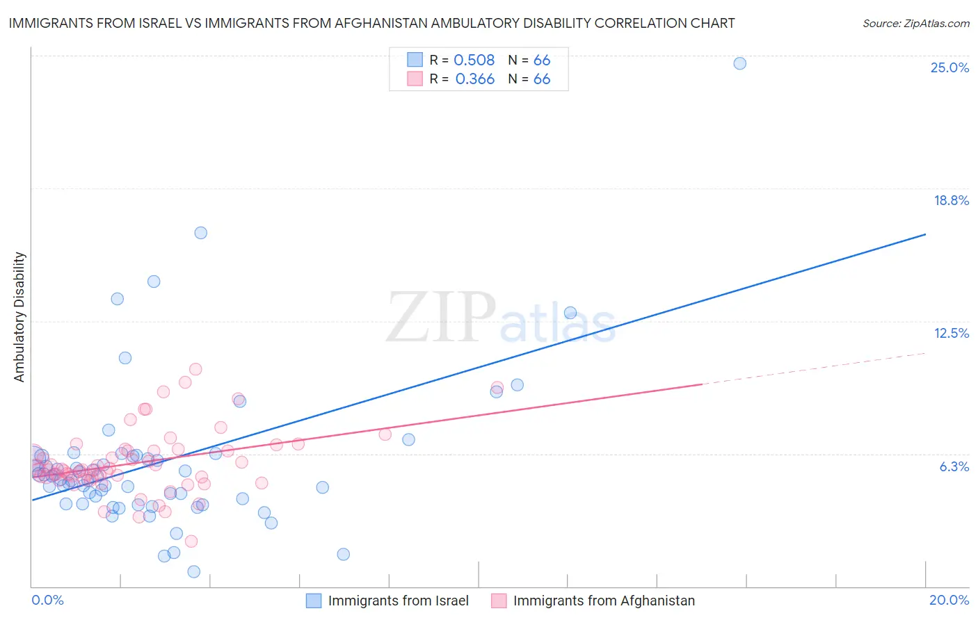 Immigrants from Israel vs Immigrants from Afghanistan Ambulatory Disability