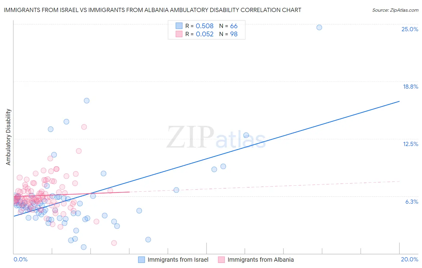 Immigrants from Israel vs Immigrants from Albania Ambulatory Disability