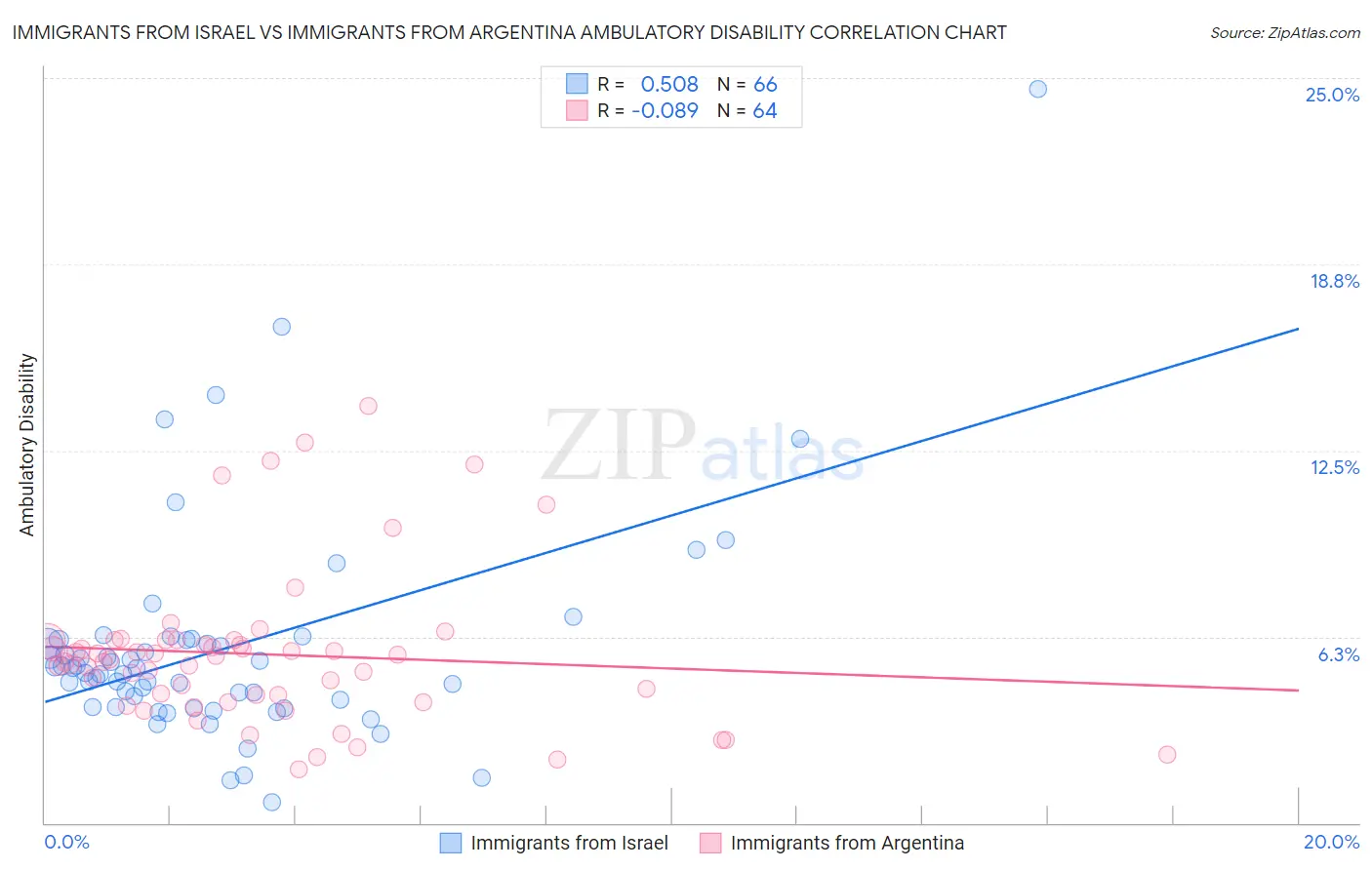 Immigrants from Israel vs Immigrants from Argentina Ambulatory Disability