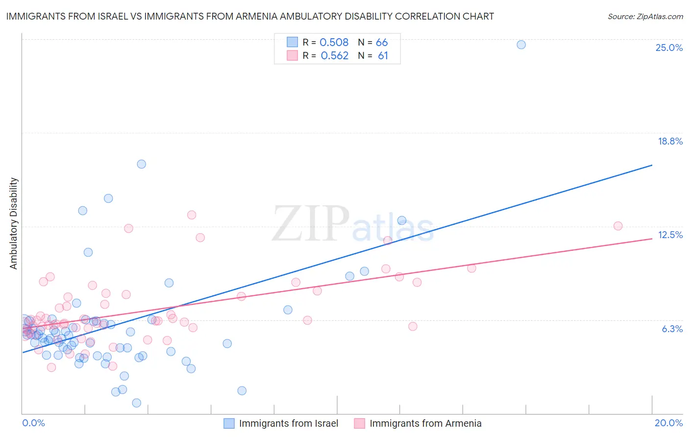 Immigrants from Israel vs Immigrants from Armenia Ambulatory Disability