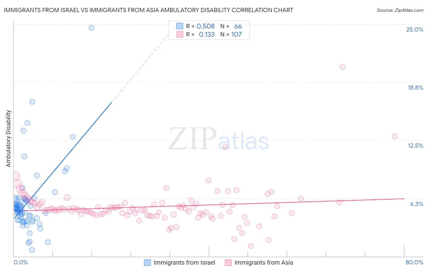 Immigrants from Israel vs Immigrants from Asia Ambulatory Disability
