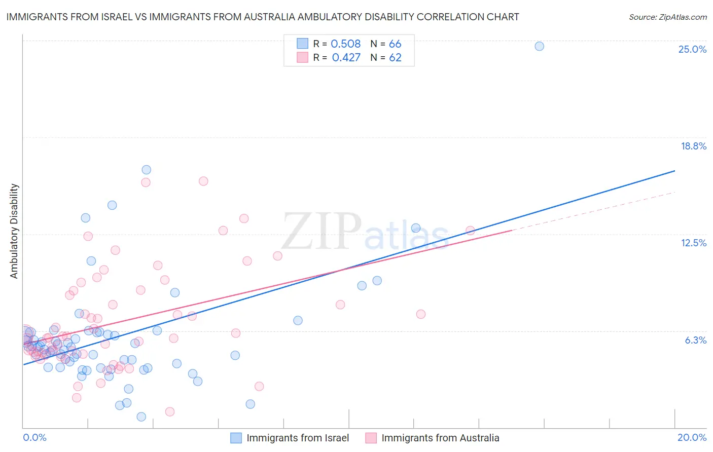 Immigrants from Israel vs Immigrants from Australia Ambulatory Disability