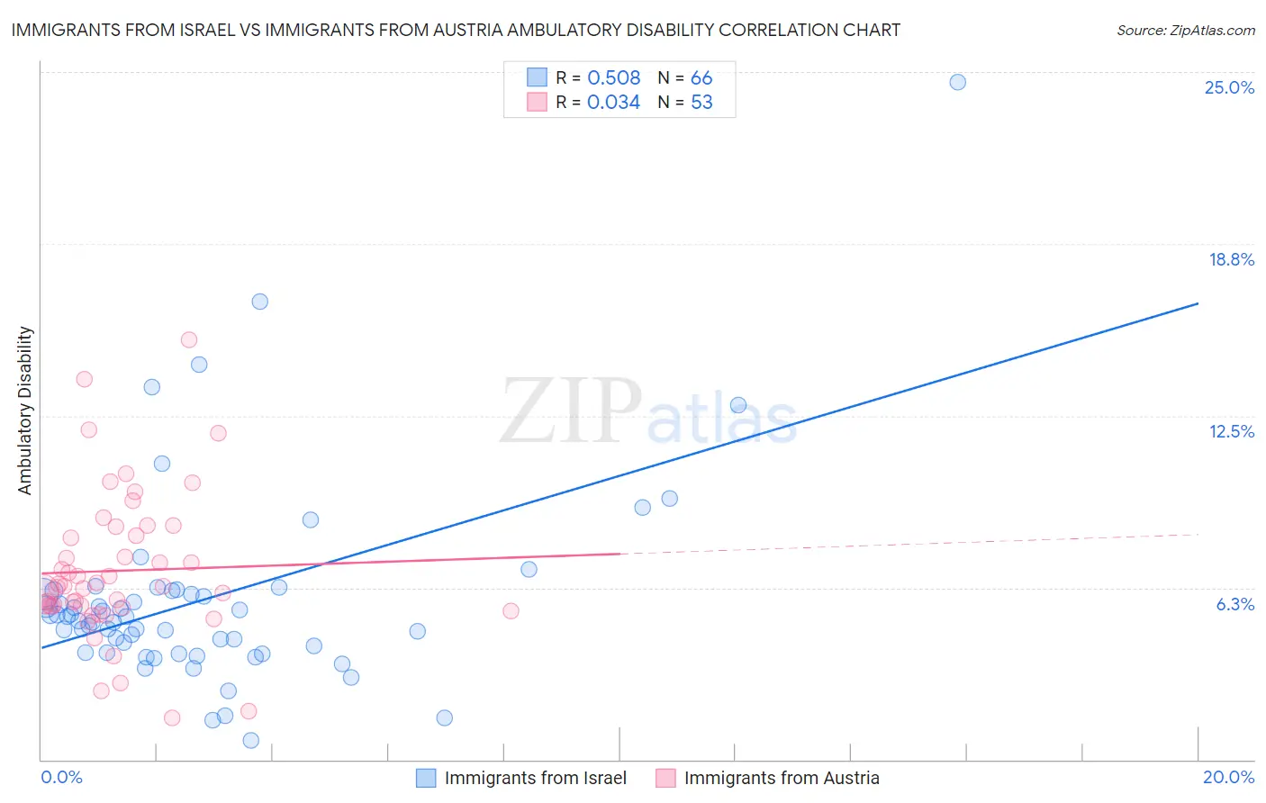 Immigrants from Israel vs Immigrants from Austria Ambulatory Disability