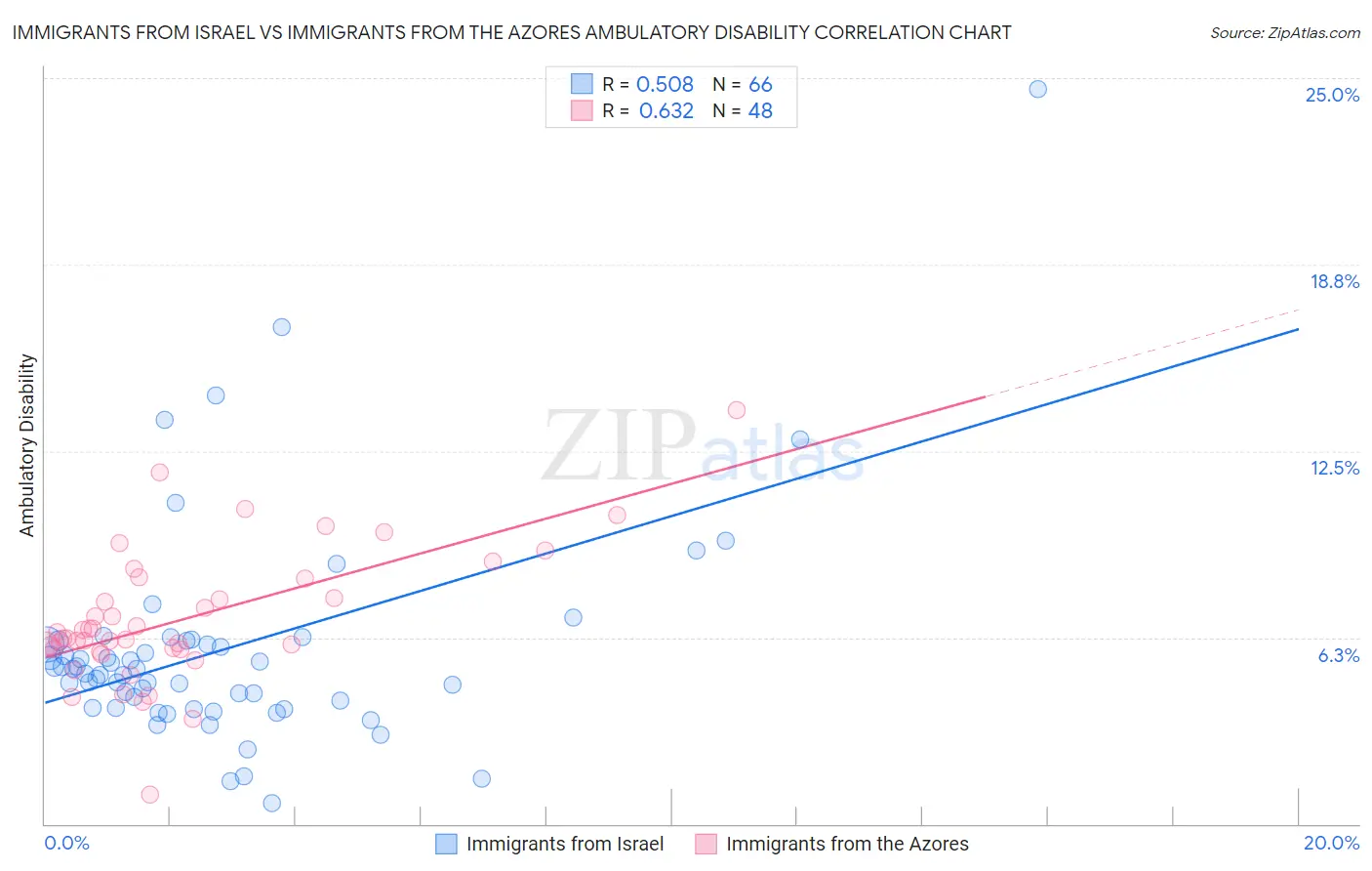 Immigrants from Israel vs Immigrants from the Azores Ambulatory Disability