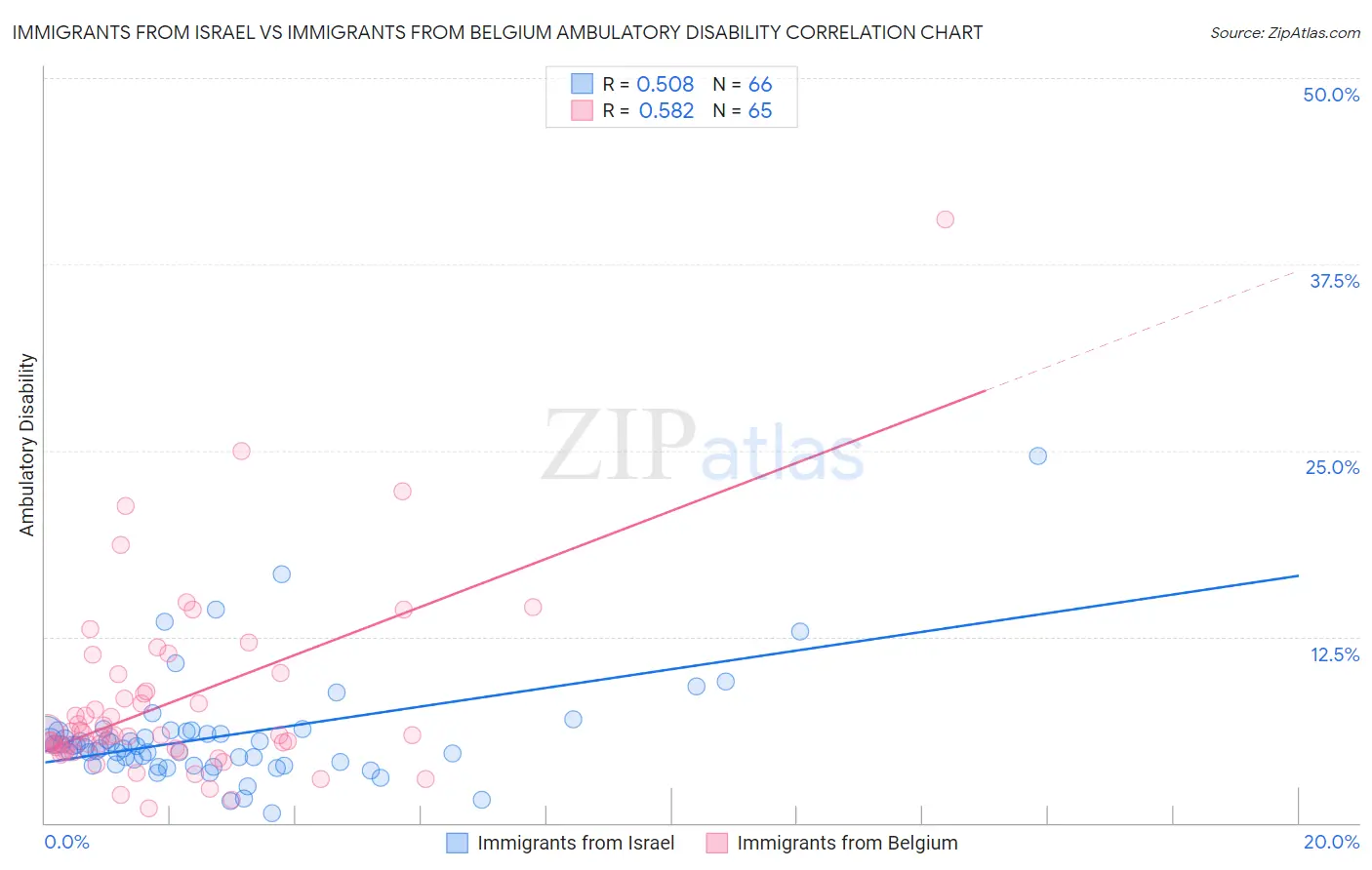 Immigrants from Israel vs Immigrants from Belgium Ambulatory Disability