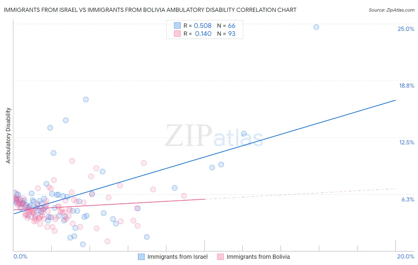 Immigrants from Israel vs Immigrants from Bolivia Ambulatory Disability