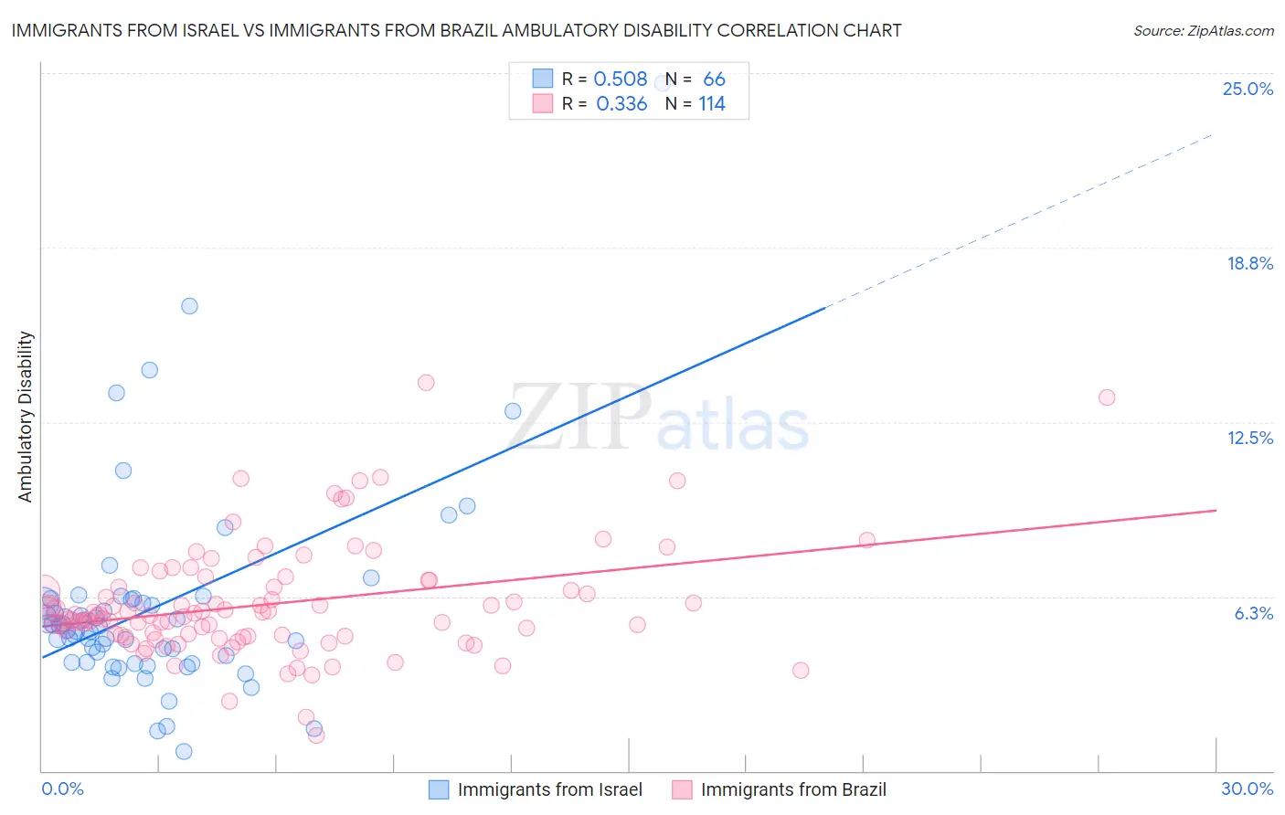 Immigrants from Israel vs Immigrants from Brazil Ambulatory Disability