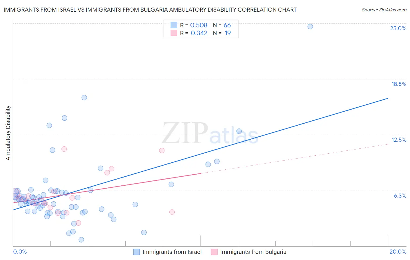 Immigrants from Israel vs Immigrants from Bulgaria Ambulatory Disability