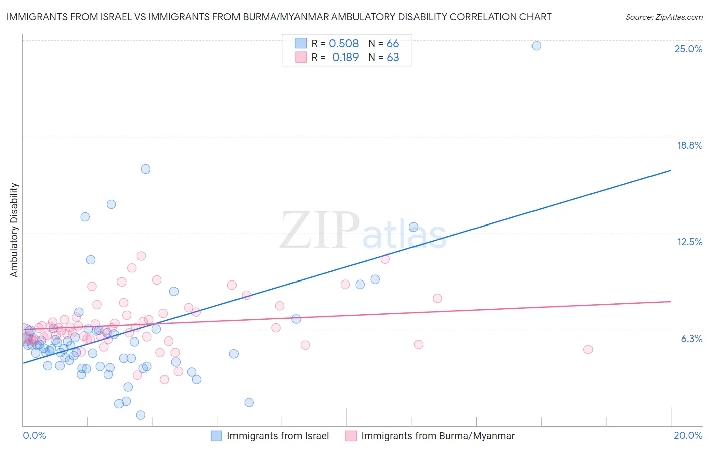 Immigrants from Israel vs Immigrants from Burma/Myanmar Ambulatory Disability