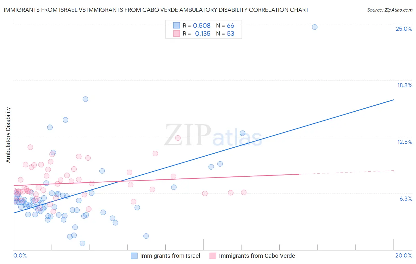 Immigrants from Israel vs Immigrants from Cabo Verde Ambulatory Disability