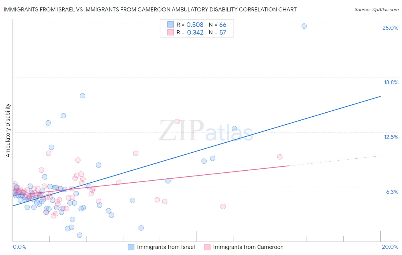 Immigrants from Israel vs Immigrants from Cameroon Ambulatory Disability