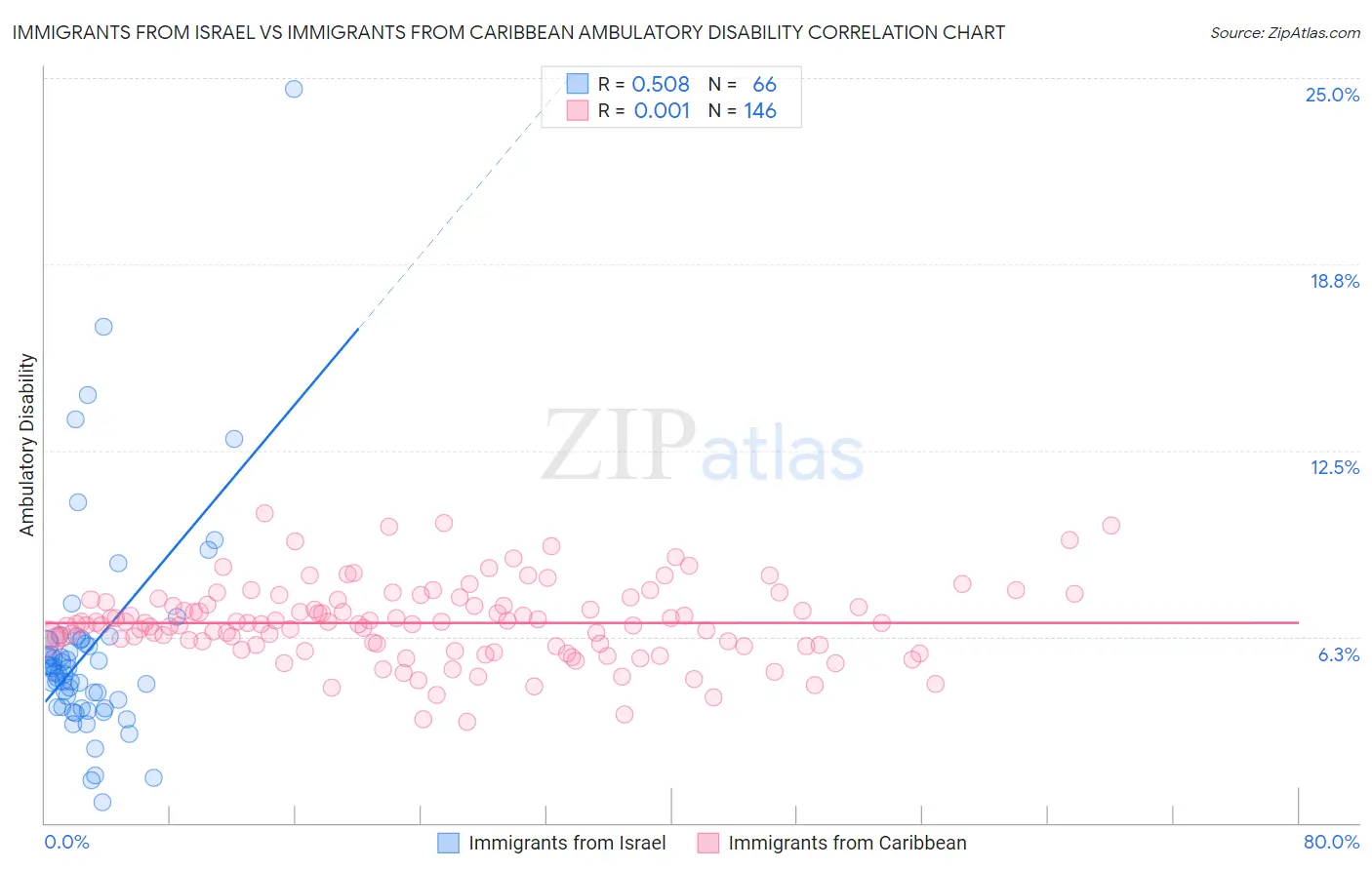 Immigrants from Israel vs Immigrants from Caribbean Ambulatory Disability