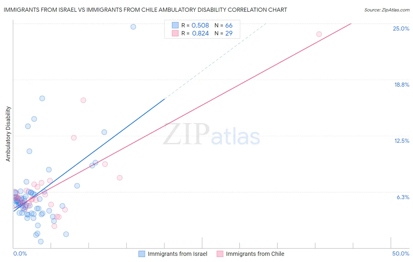 Immigrants from Israel vs Immigrants from Chile Ambulatory Disability