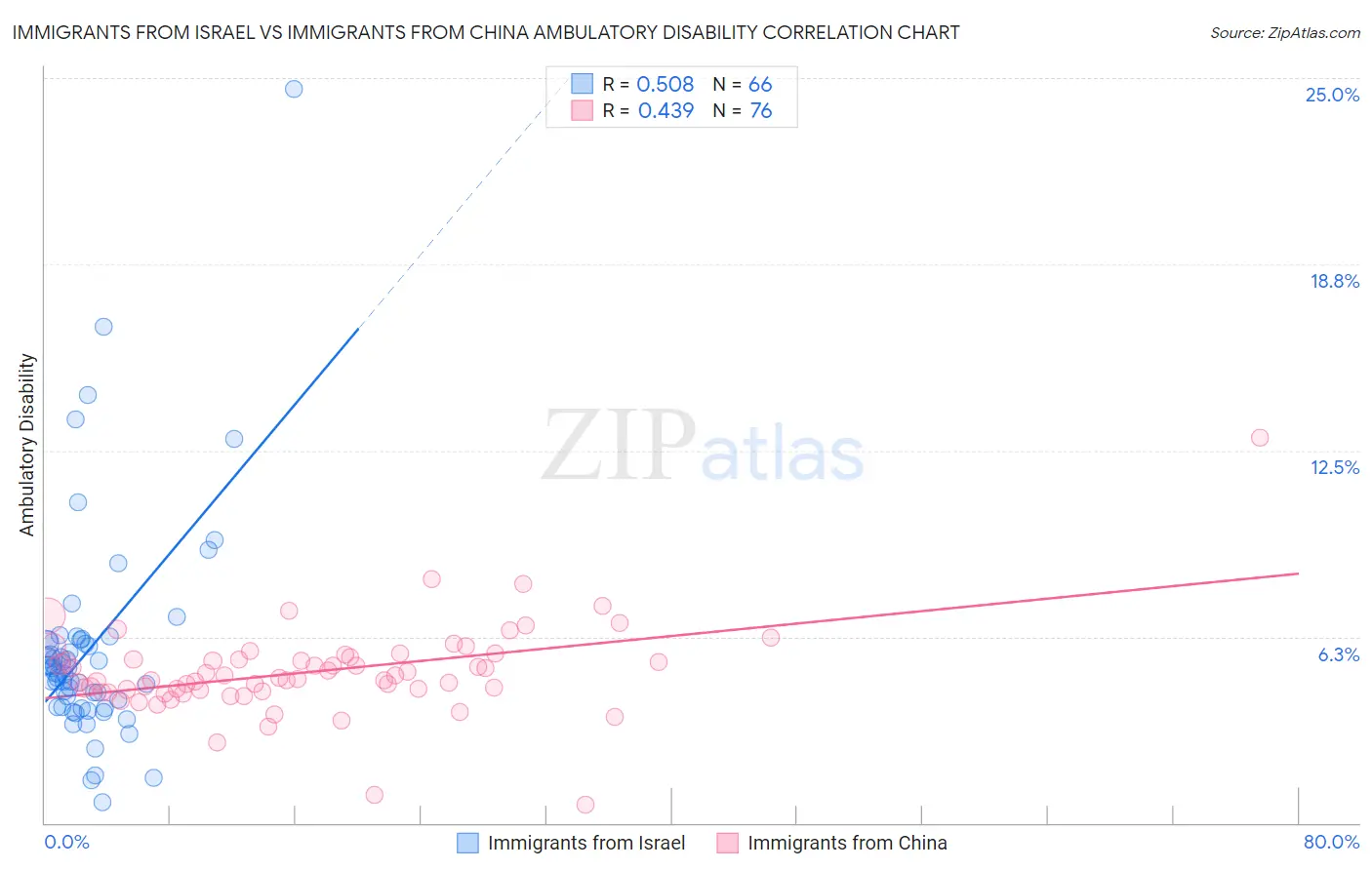 Immigrants from Israel vs Immigrants from China Ambulatory Disability