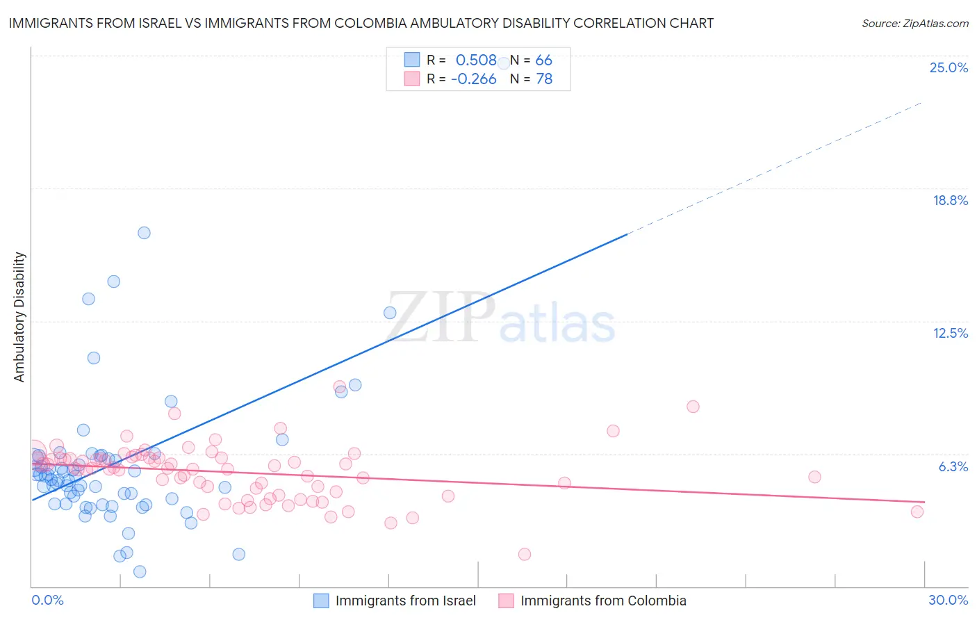 Immigrants from Israel vs Immigrants from Colombia Ambulatory Disability