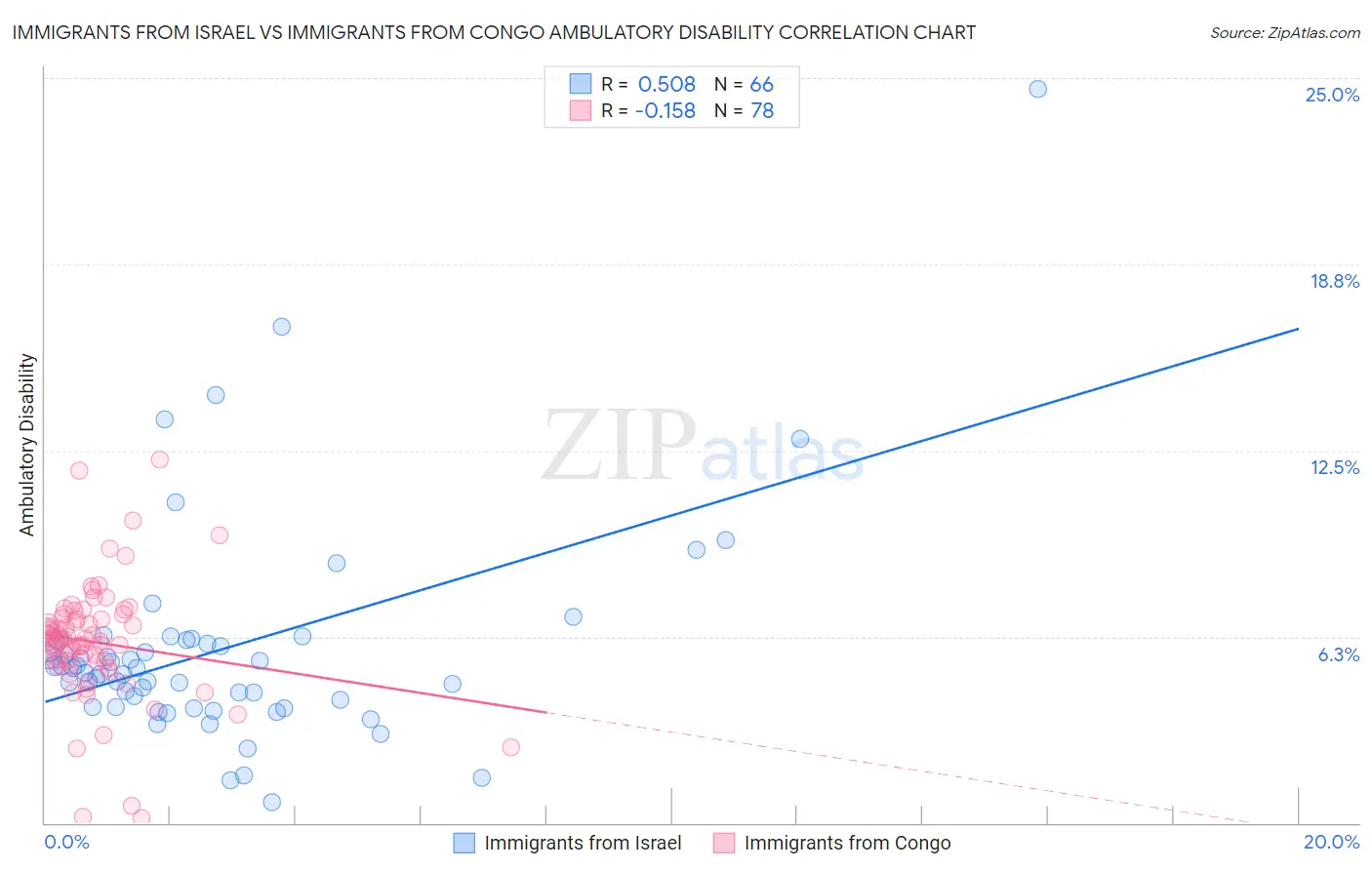 Immigrants from Israel vs Immigrants from Congo Ambulatory Disability